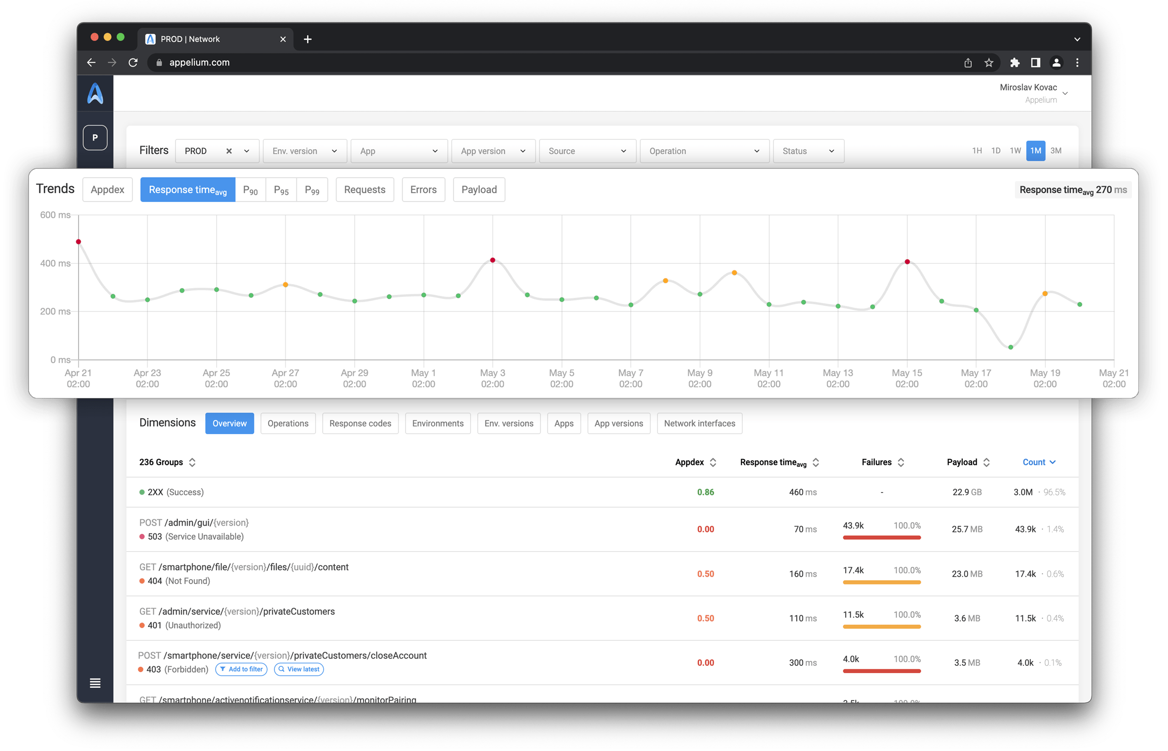 Network appdex